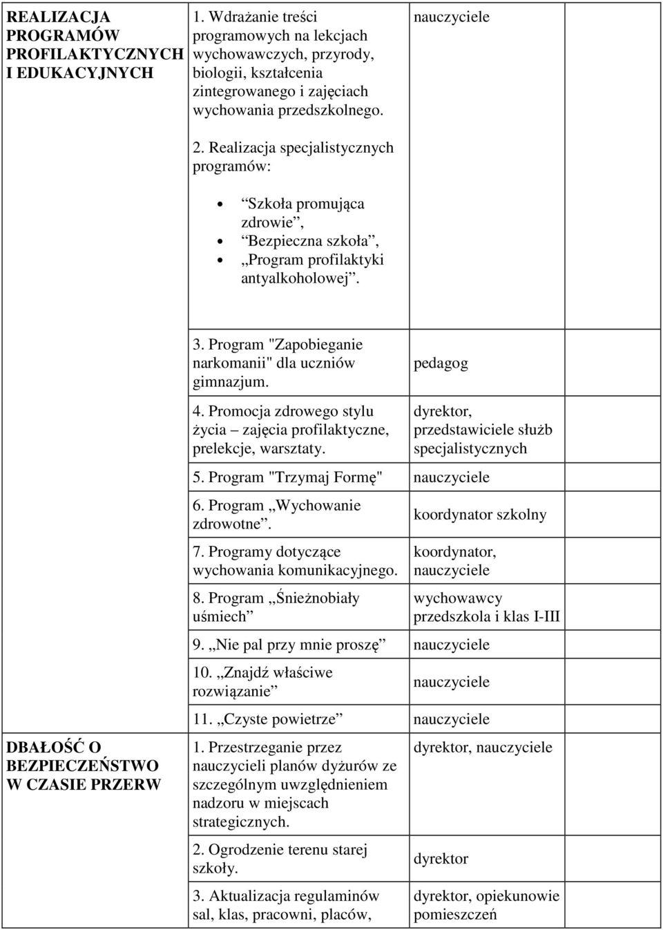 pedagog DBAŁOŚĆ O BEZPIECZEŃSTWO W CZASIE PRZERW 4. Promocja zdrowego stylu życia zajęcia profilaktyczne, prelekcje, warsztaty., przedstawiciele służb specjalistycznych 5. Program "Trzymaj Formę" 6.