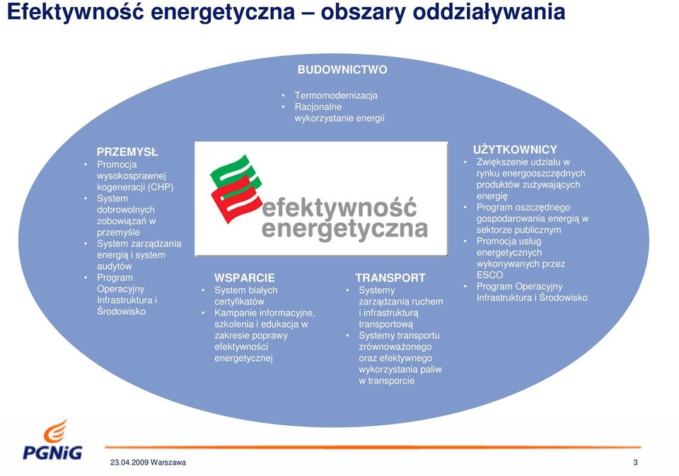 poprawy efektywności energetycznej TRANSPORT Systemy zarządzania ruchem i infrastrukturą transportową Systemy transportu zrównoważonego oraz efektywnego wykorzystania paliw w transporcie UŻYTKOWNICY