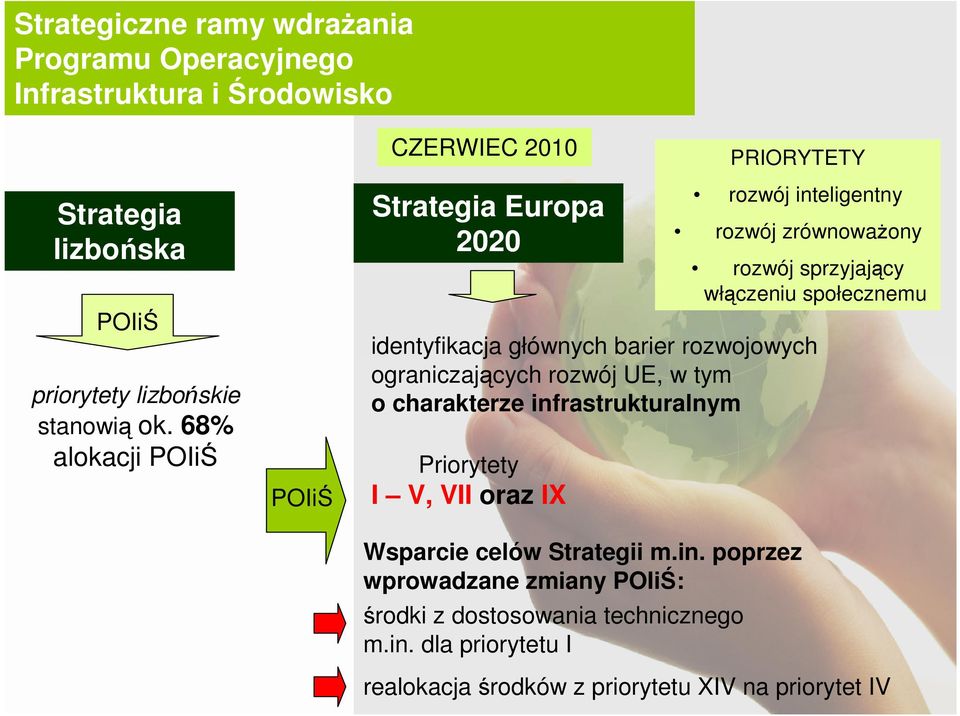 68% alokacji POIiŚ POIiŚ Strategia Europa 2020 Priorytety I V, VII oraz IX rozwój int