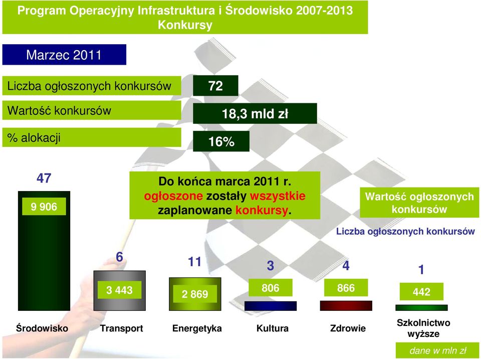 ogłoszone zostały wszystkie zaplanowane konkursy.