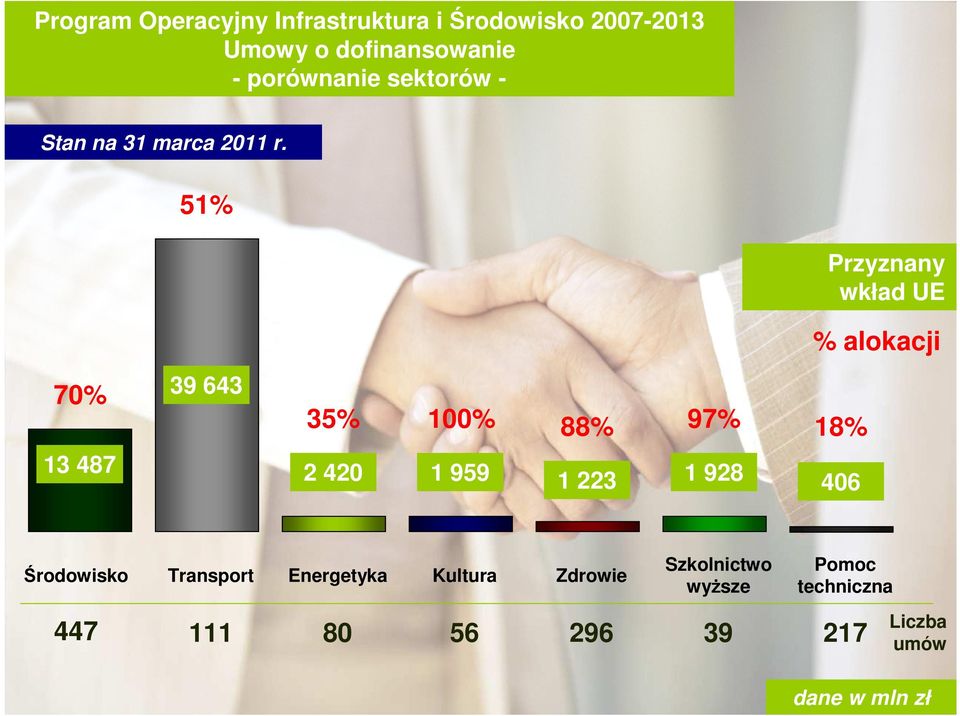 Przyznany wkład UE % alokacji Środowisko Transport Energetyka Kultura