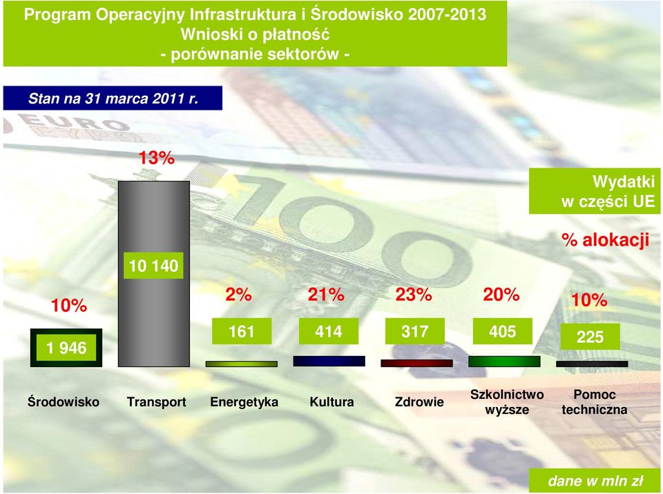 13% 10 140 Wydatki w części UE % alokacji 10% 1 946 2% 21% 23%