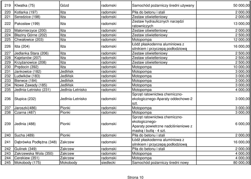 (203) Iłża radomski Motopompa 226 Iłża (204) Iłża radomski 227 Jedlanka Stara (206) Iłża radomski Zestaw oświetleniowy 2 500,00 228 Kajetanów (207) Iłża radomski Zestaw oświetleniowy 2 500,00 229