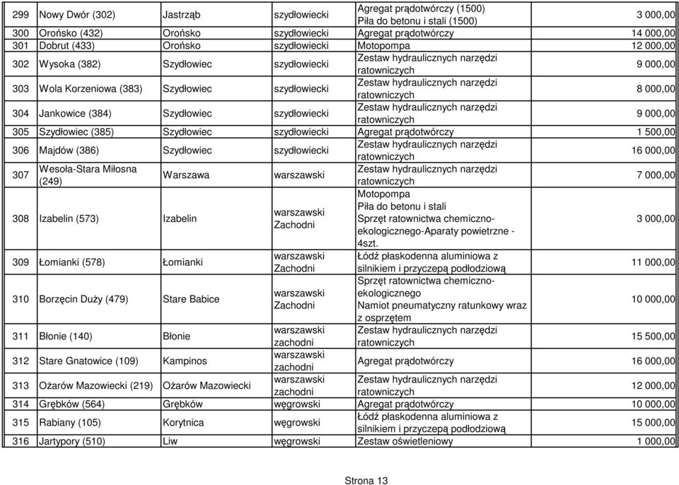 Szydłowiec szydłowiecki Agregat prądotwórczy 1 500,00 306 Majdów (386) Szydłowiec szydłowiecki 307 Wesoła-Stara Miłosna Warszawa warszawski (249) Motopompa 308 Izabelin (573) Izabelin Piła do betonu