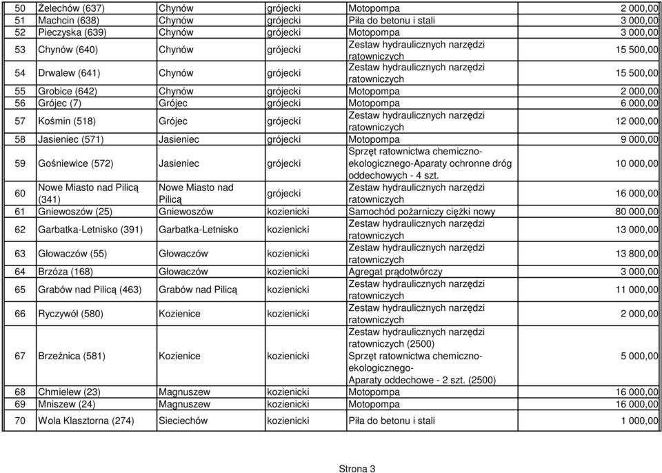 grójecki Motopompa 59 Gośniewice (572) Jasieniec grójecki Sprzęt ratownictwa chemicznoekologicznego-aparaty ochronne dróg oddechowych - 4 szt.