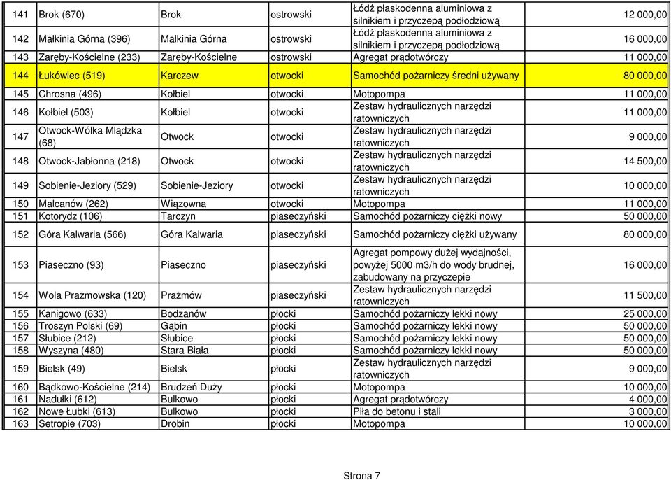 Otwock-Jabłonna (218) Otwock otwocki 14 500,00 149 Sobienie-Jeziory (529) Sobienie-Jeziory otwocki 150 Malcanów (262) Wiązowna otwocki Motopompa 11 000,00 151 Kotorydz (106) Tarczyn piaseczyński