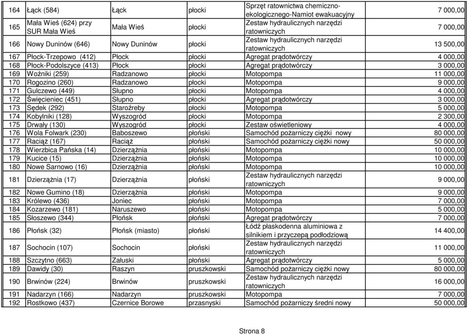 Rogozino (260) Radzanowo płocki Motopompa 171 Gulczewo (449) Słupno płocki Motopompa 4 000,00 172 Święcieniec (451) Słupno płocki Agregat prądotwórczy 3 000,00 173 Sędek (292) Staroźreby płocki