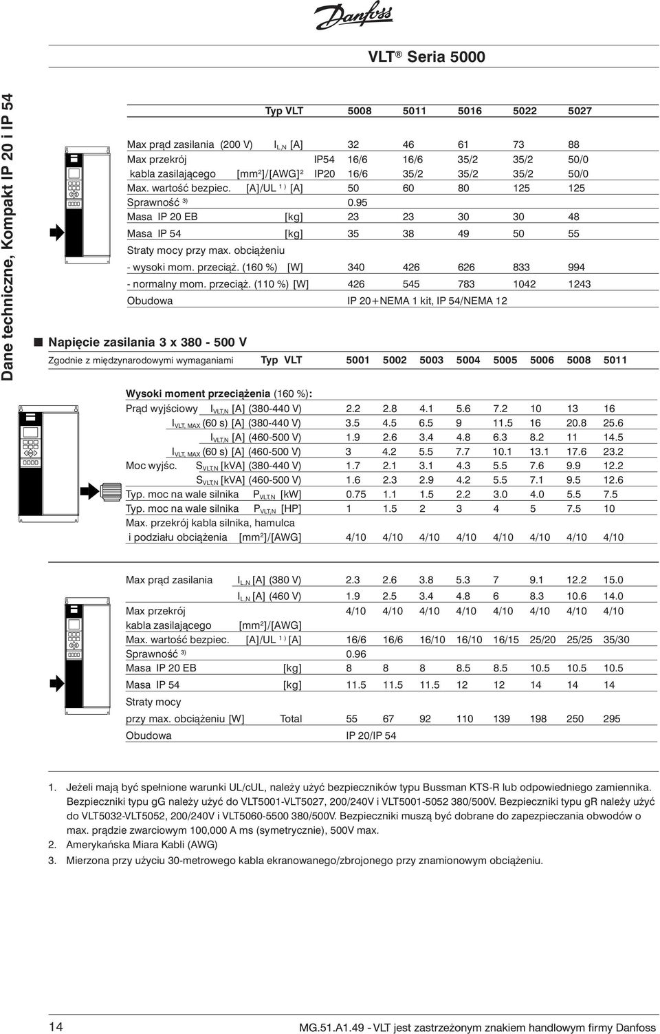 95 Masa IP 20 EB [kg] 23 23 30 30 48 Masa IP 54 [kg] 35 38 49 50 55 Straty mocy przy max. obciążeniu - wysoki mom. przeciąż.