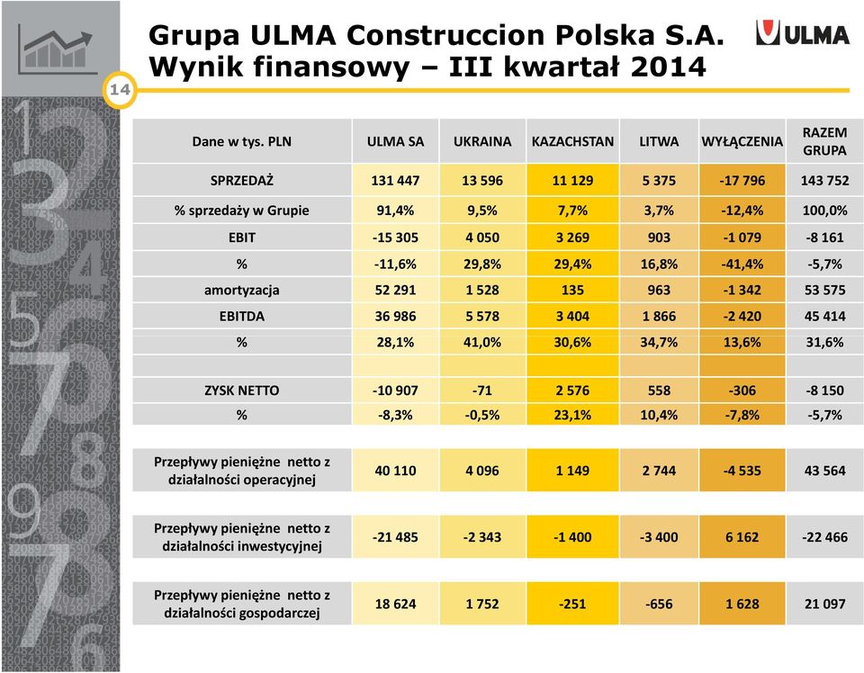 079-8 161 % -11,6% 29,8% 29,4% 16,8% -41,4% -5,7% amortyzacja 52 291 1 528 135 963-1 342 53 575 EBITDA 36 986 5 578 3 404 1 866-2 420 45 414 % 28,1% 41,0% 30,6% 34,7% 13,6% 31,6% ZYSK NETTO -10