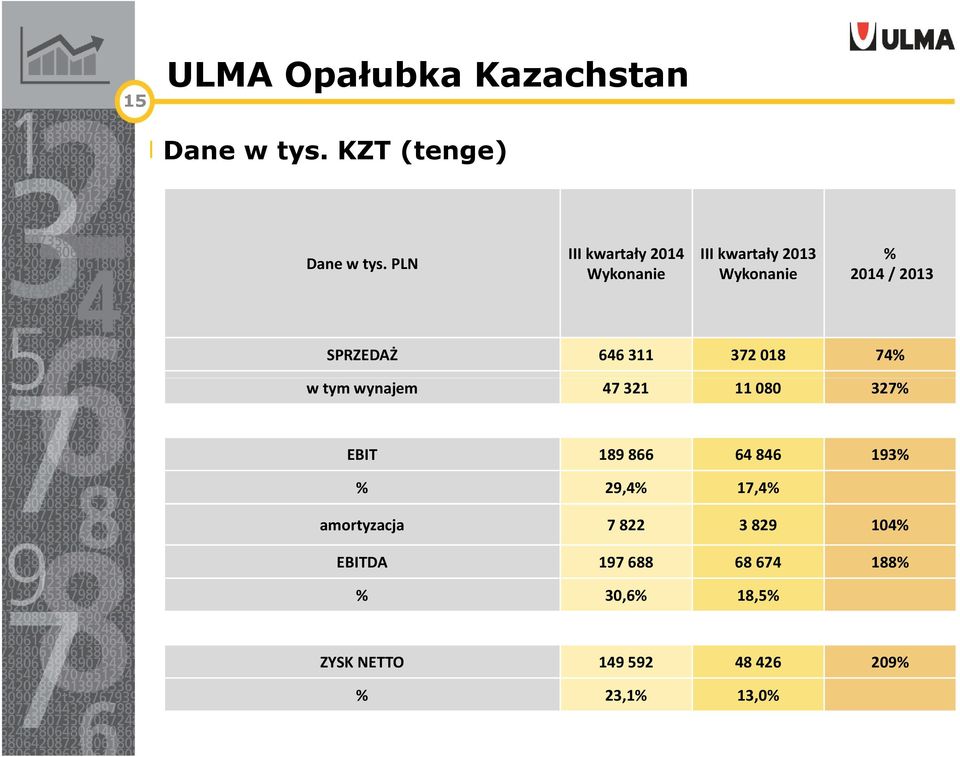 311 372 018 74% w tym wynajem 47 321 11 080 327% EBIT 189866 64846 193% % 29,4% 17,4%