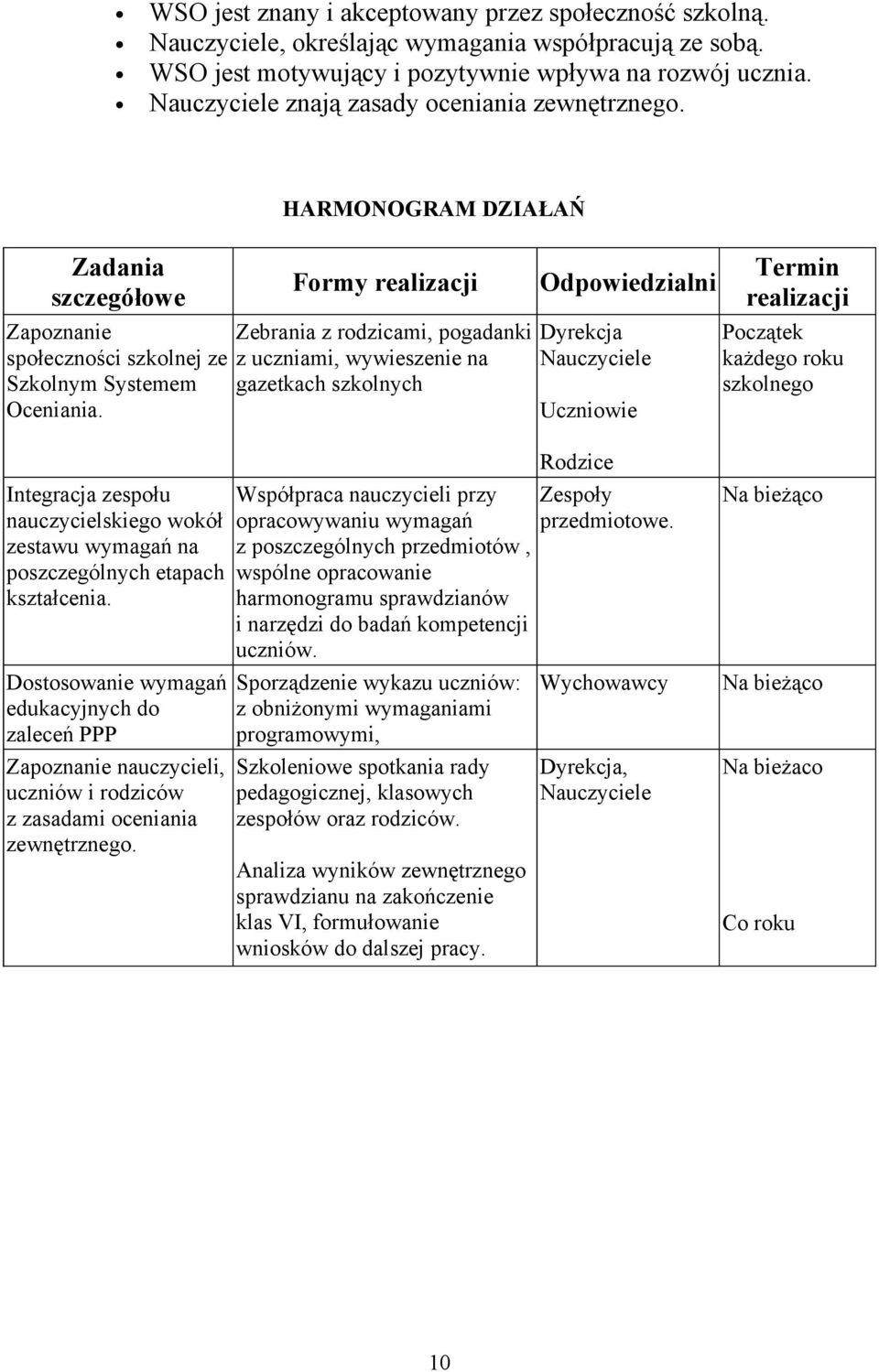 HARMONOGRAM DZIAŁAŃ Formy Zebrania z rodzicami, pogadanki z uczniami, wywieszenie na gazetkach szkolnych Początek każdego roku szkolnego Uczniowie Integracja zespołu nauczycielskiego wokół zestawu