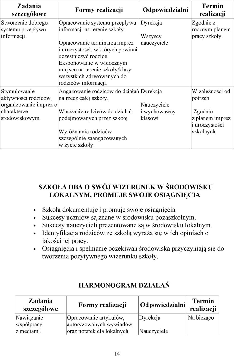 Eksponowanie w widocznym miejscu na terenie szkoły/klasy wszystkich adresowanych do rodziców informacji. Angażowanie rodziców do działań na rzecz całej szkoły.