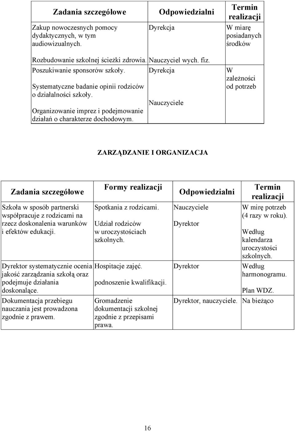 W zależności od potrzeb ZARZĄDZANIE I ORGANIZACJA Zadania szczegółowe Szkoła w sposób partnerski współpracuje z rodzicami na rzecz doskonalenia warunków i efektów edukacji.