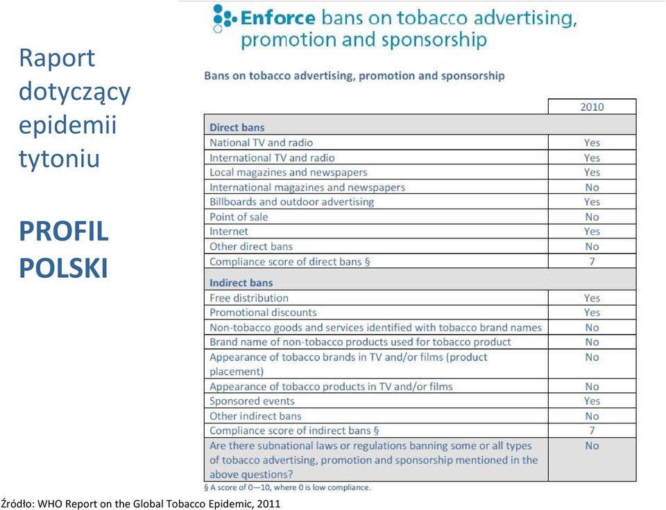 Źródło: WHO Report on the