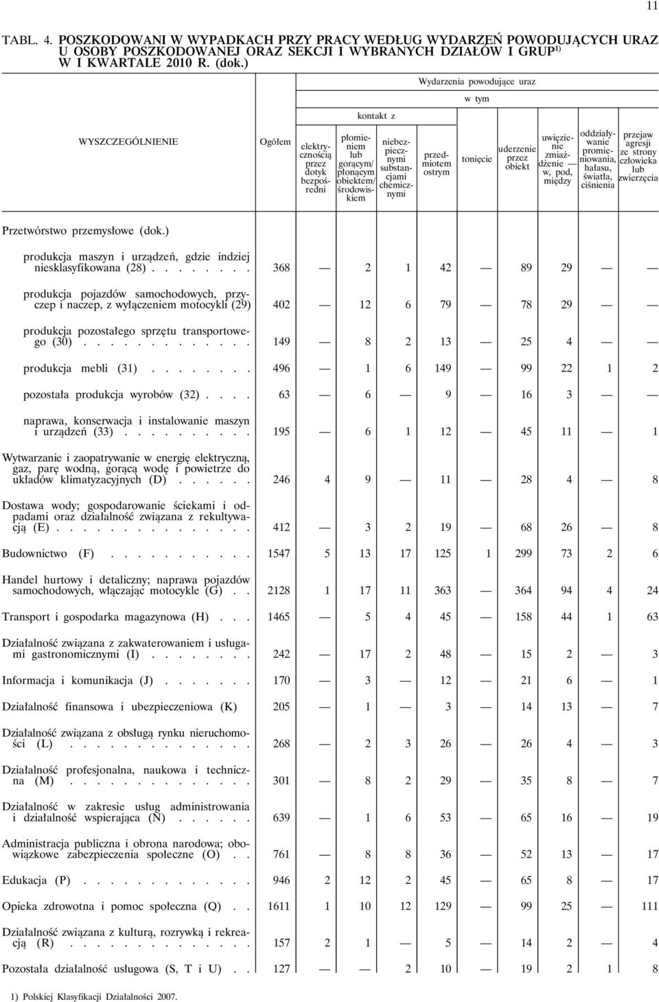 przedmiotem ostrym tonięcie uderzenie przez obiekt uwięzienie zmiażdżenie w, pod, między oddziaływanie promieniowania, hałasu, światła, ciśnienia przejaw agresji ze strony człowieka lub zwierzęcia