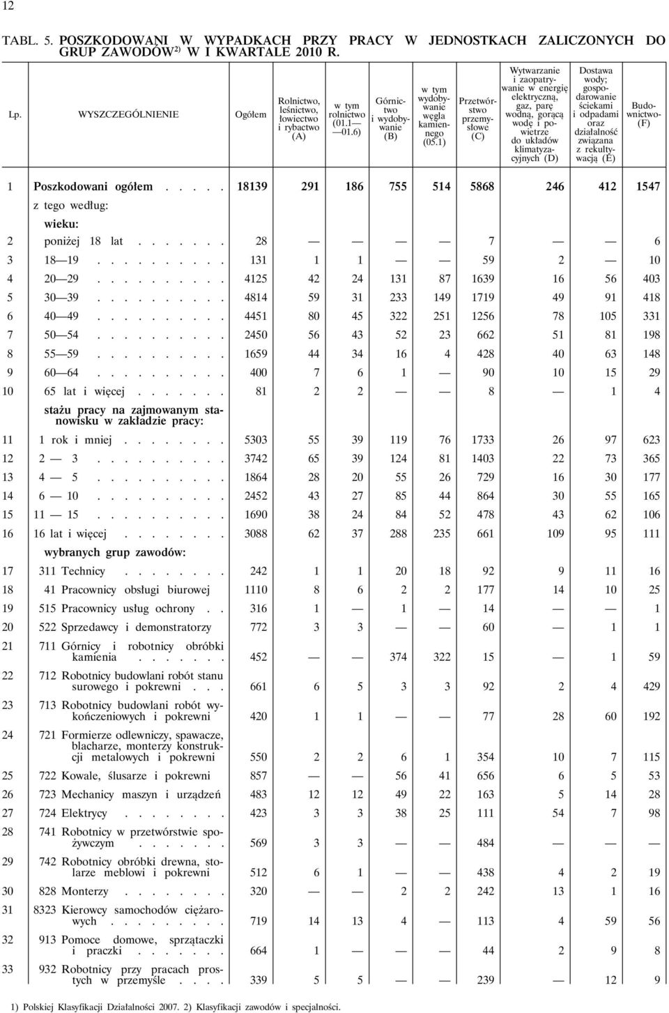 1) Przetwórstwo przemysłowe (C) Wytwarzanie i zaopatrywanie w energię elektryczną, gaz, parę wodną, gorącą wodę i powietrze do układów klimatyzacyjnych (D) Dostawa wody; gospodarowanie ściekami i