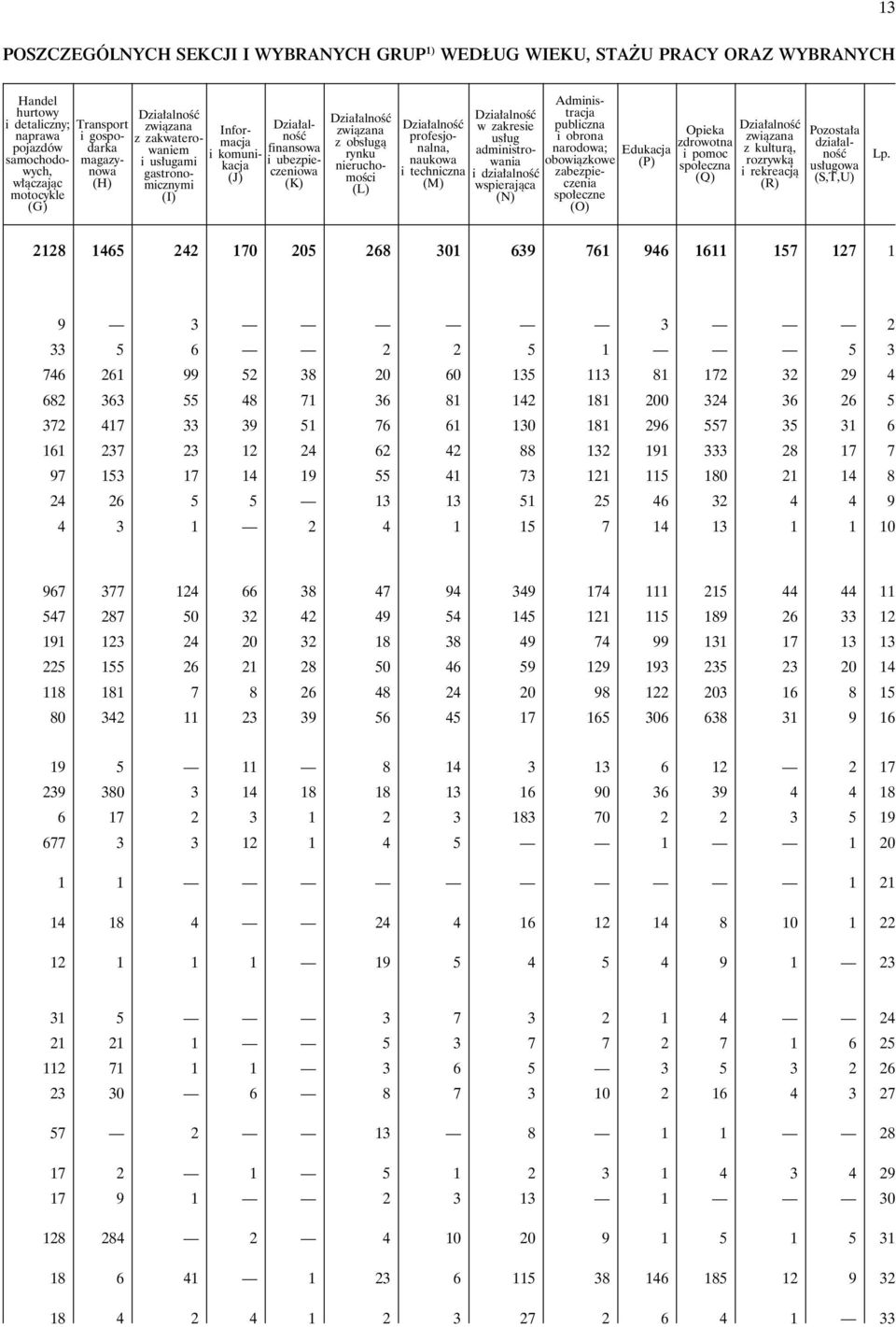 nieruchomości (L) Działalność profesjonalna, naukowa i techniczna (M) Działalność w zakresie usług administrowania i działalność wspierająca (N) Administracja publiczna i obrona narodowa; Edukacja