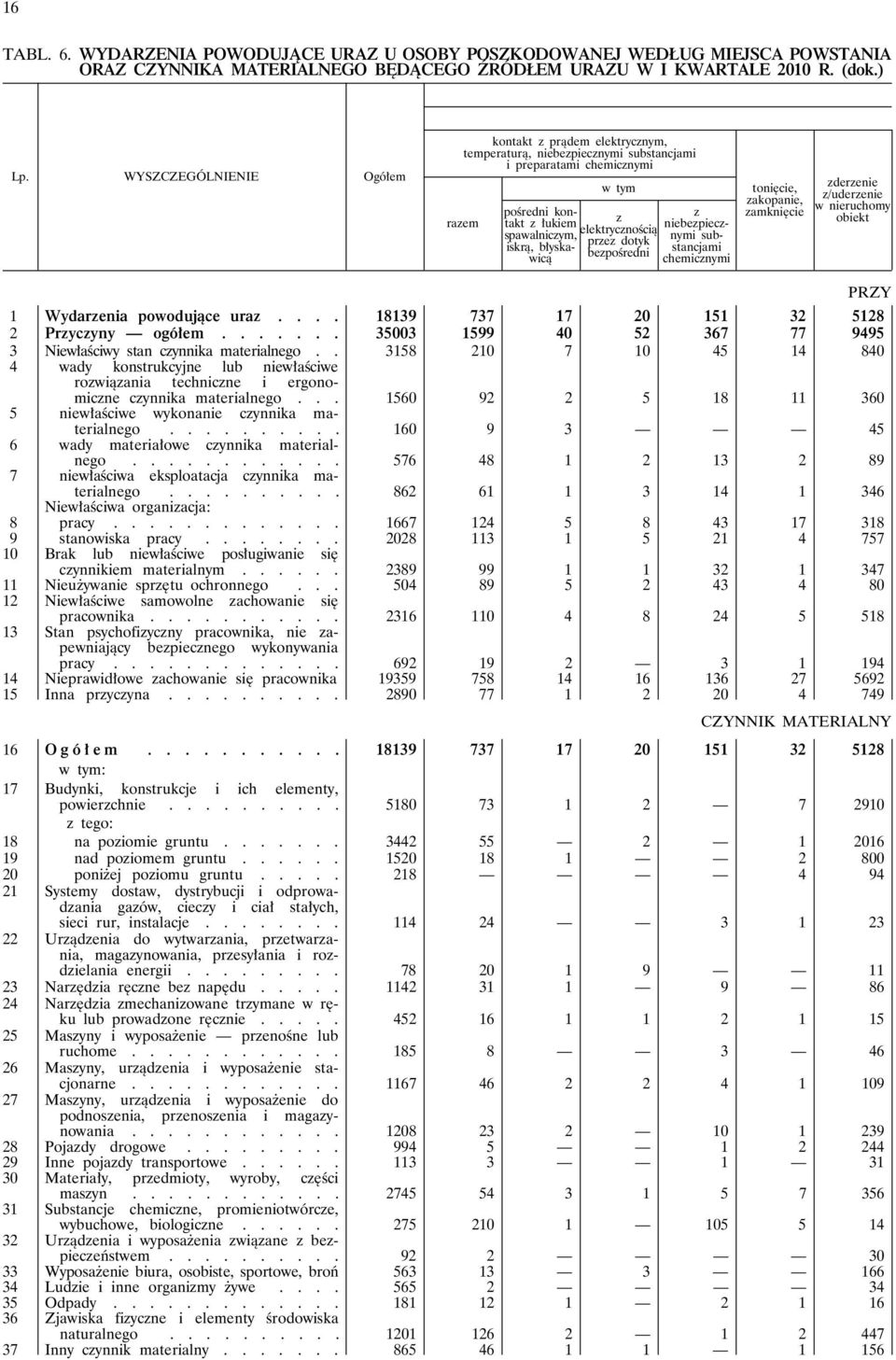 przez dotyk bezpośredni z niebezpiecznymi substancjami chemicznymi tonięcie, zakopanie, zamknięcie zderzenie z/uderzenie w nieruchomy obiekt 1 Wydarzenia powodujące uraz.