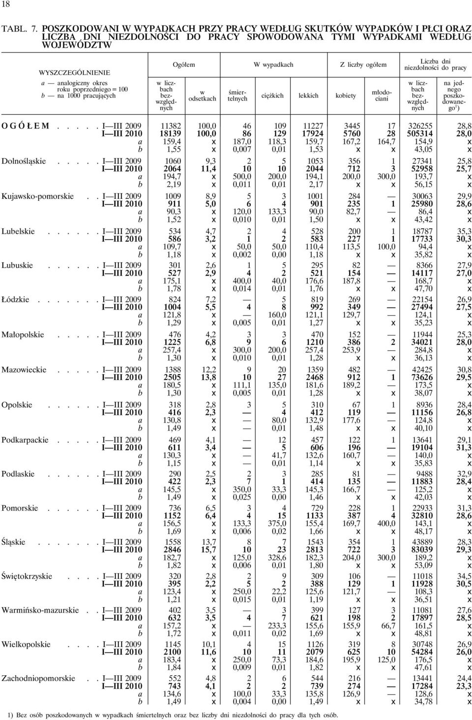 poprzedniego = 100 b na 1000 pracujących Ogółem W wypadkach Z liczby ogółem w odsetkach ciężkich lekkich kobiety w liczbach bezwzględnych śmiertelnych młodociani Liczba dni niezdolności do pracy w