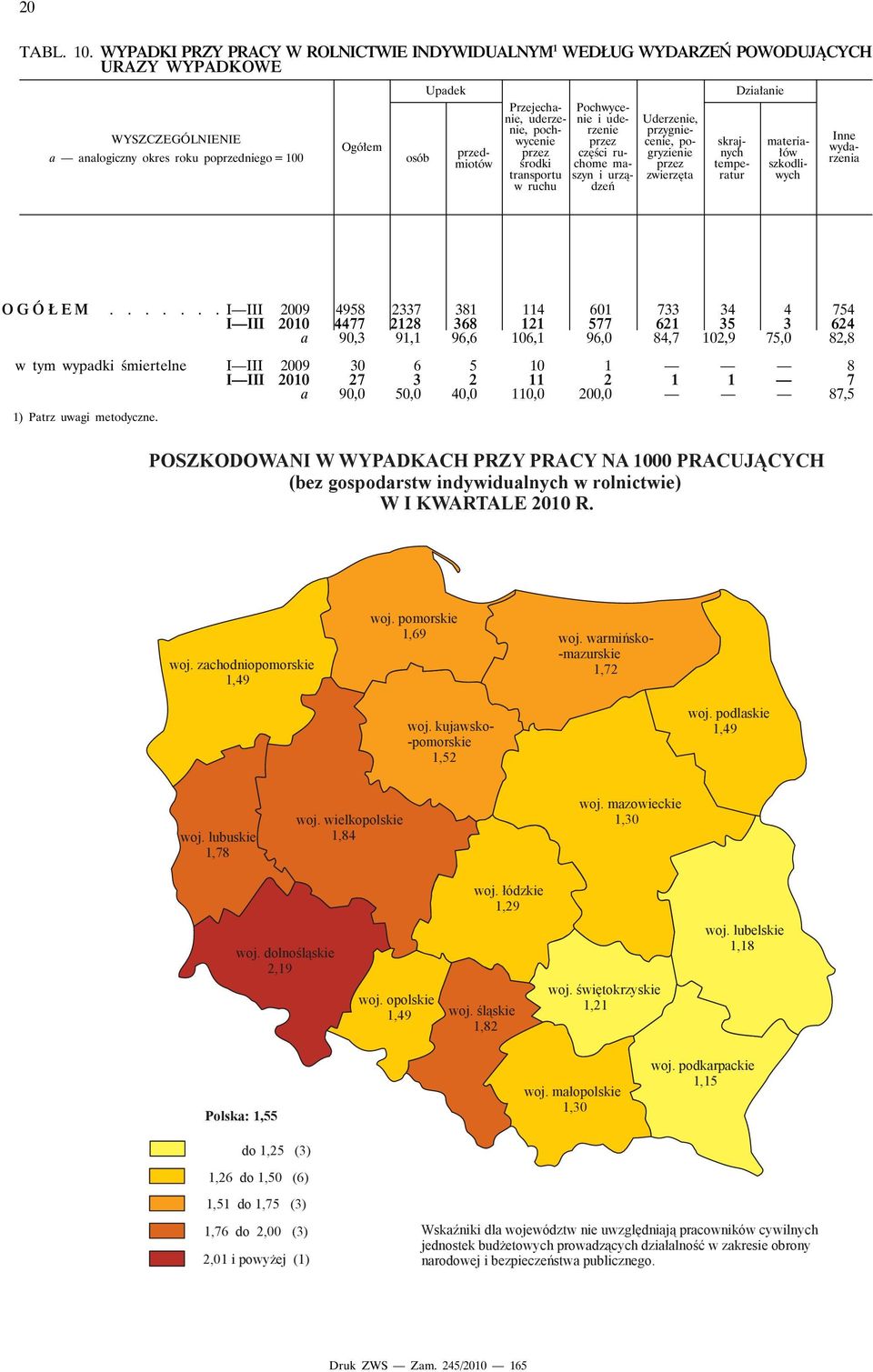 uderzenie, pochwycenie przez środki transportu w ruchu Pochwycenie i uderzenie przez części ruchome maszyn i urządzeń Uderzenie, przygniecenie, pogryzienie przez zwierzęta Działanie skrajnych