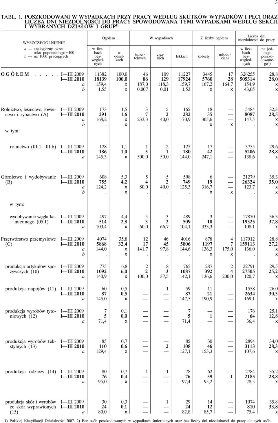 analogiczny okres roku poprzedniego=100 b na 1000 pracujących w liczbach bezwzględnych Ogółem W wypadkach Z liczby ogółem lekkich kobiety w odsetkach śmiertelnych ciężkich młodociani Liczba dni