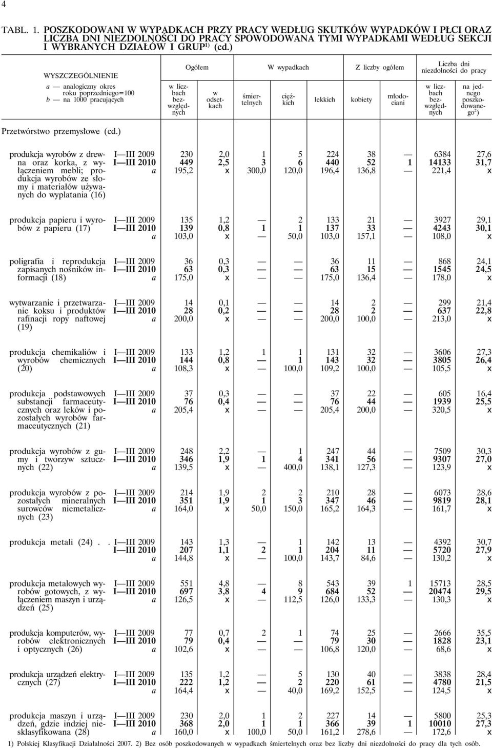 ) w liczbach bezwzględnych Ogółem W wypadkach Z liczby ogółem lekkich kobiety w odsetkach śmiertelnych ciężkich młodociani Liczba dni niezdolności do pracy w liczbach bezwzględnych na jednego