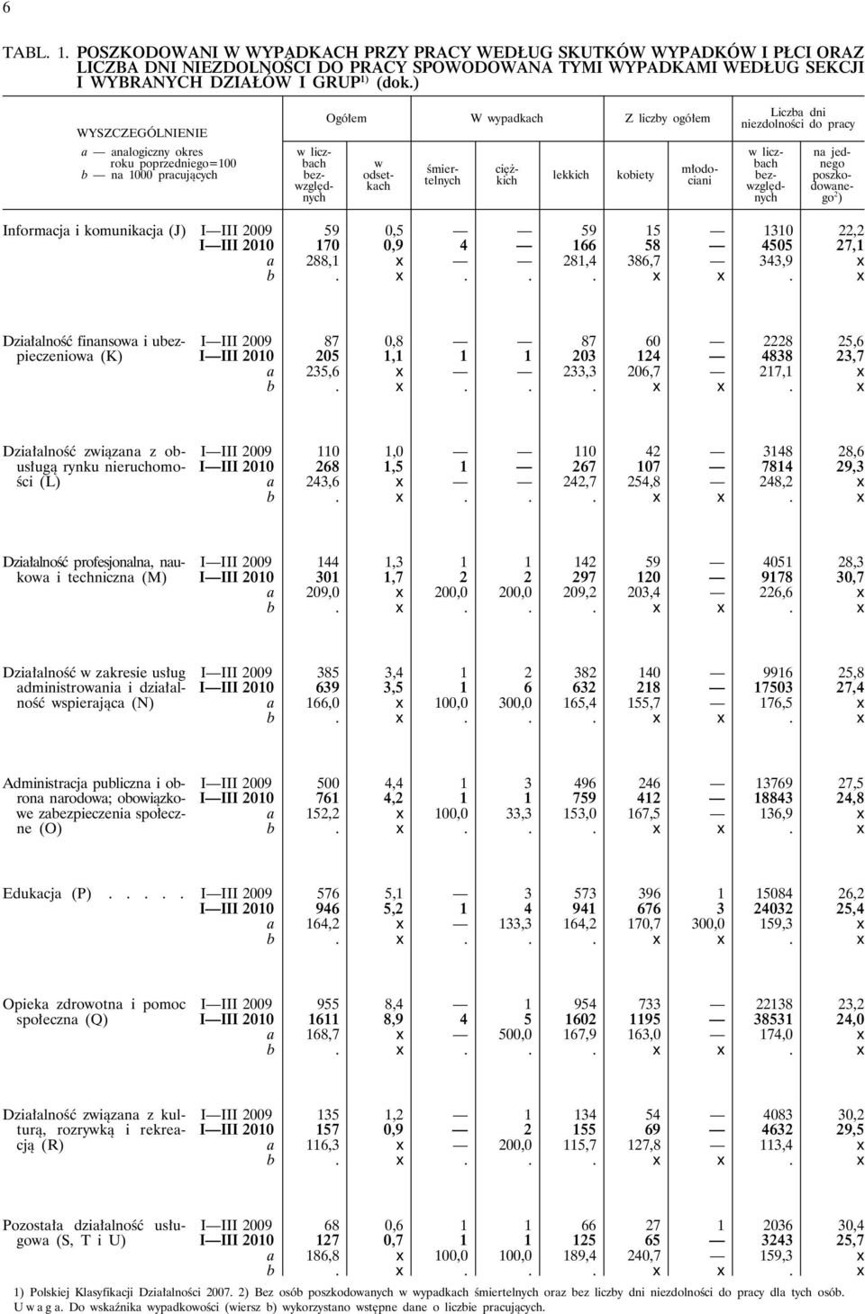 młodociani Liczba dni niezdolności do pracy w liczbach bezwzględnych na jednego poszkodowanego 2 ) Informacja i komunikacja (J) I III 2009 59 0,5 59 15 1310 22,2 I III 2010 170 0,9 4 166 58 4505 27,1