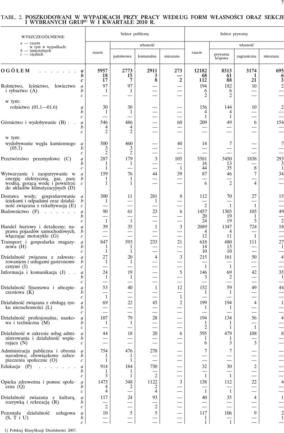 ...... a 5957 2773 2911 273 12182 8313 3174 695 b 18 15 3 68 61 1 6 c 17 7 8 2 112 88 21 3 Rolnictwo, leśnictwo, łowiectwo a 97 97 194 182 10 2 i rybactwo (A) b 1 1 6 6 c 2 2 : rolnictwo (01.1 01.