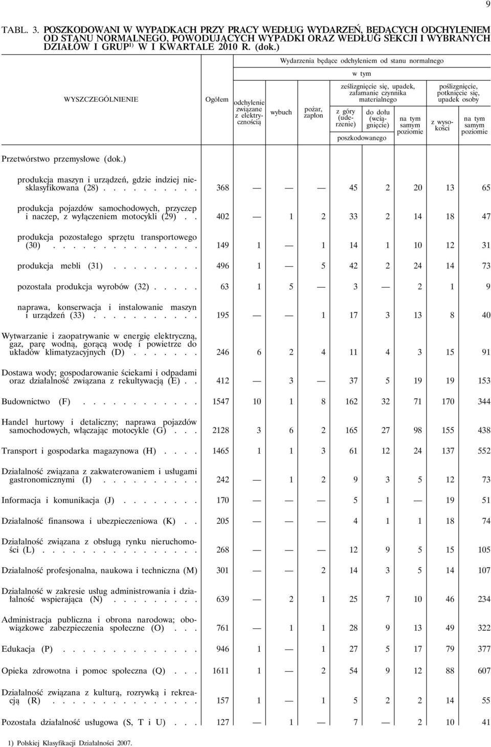 ) WYSZCZEGÓLNIENIE Ogółem odchylenie związane z elektrycznością Wydarzenia będące odchyleniem od stanu normalnego wybuch pożar, zapłon z góry (uderzenie) ześlizgnięcie się, upadek, załamanie czynnika