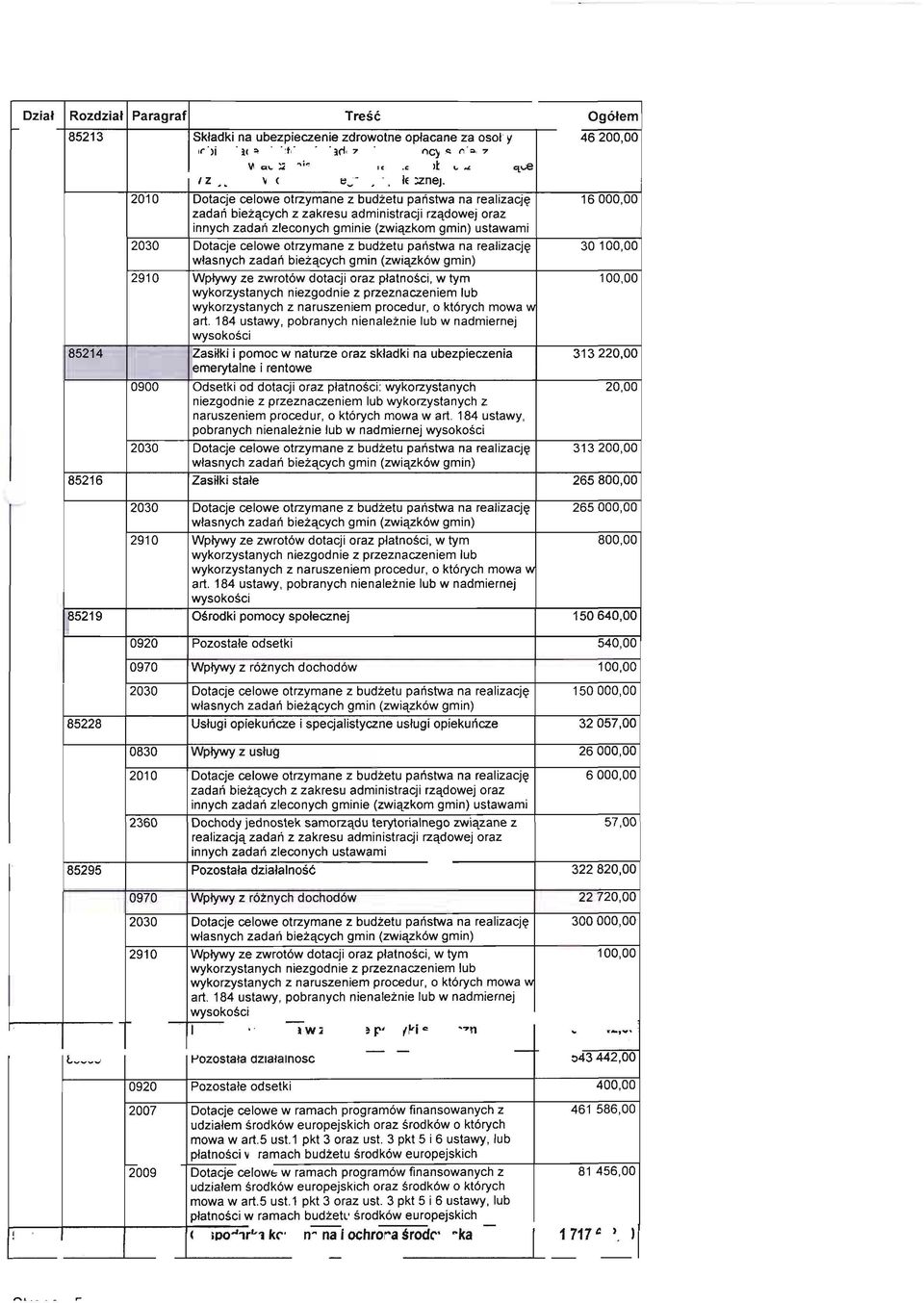 2010 Dotacje celowe otrzymane z budżetu państwa na realizację 16000,00 zadań bieżących z zakresu administracji rządowej oraz innych zadań zleconych gminie (związkom gmin) ustawami 2030 Dotacje celowe