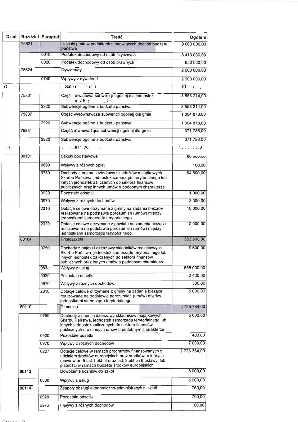 terytorialnego 2920 Subwencje ogólne z budżetu państwa 8558214,00 75807 Część wyrównawcza subwencji ogólnej dla gmin 1064 878,00 2920 Subwencje ogólne z budżetu państwa 1064878,00 75831 Część