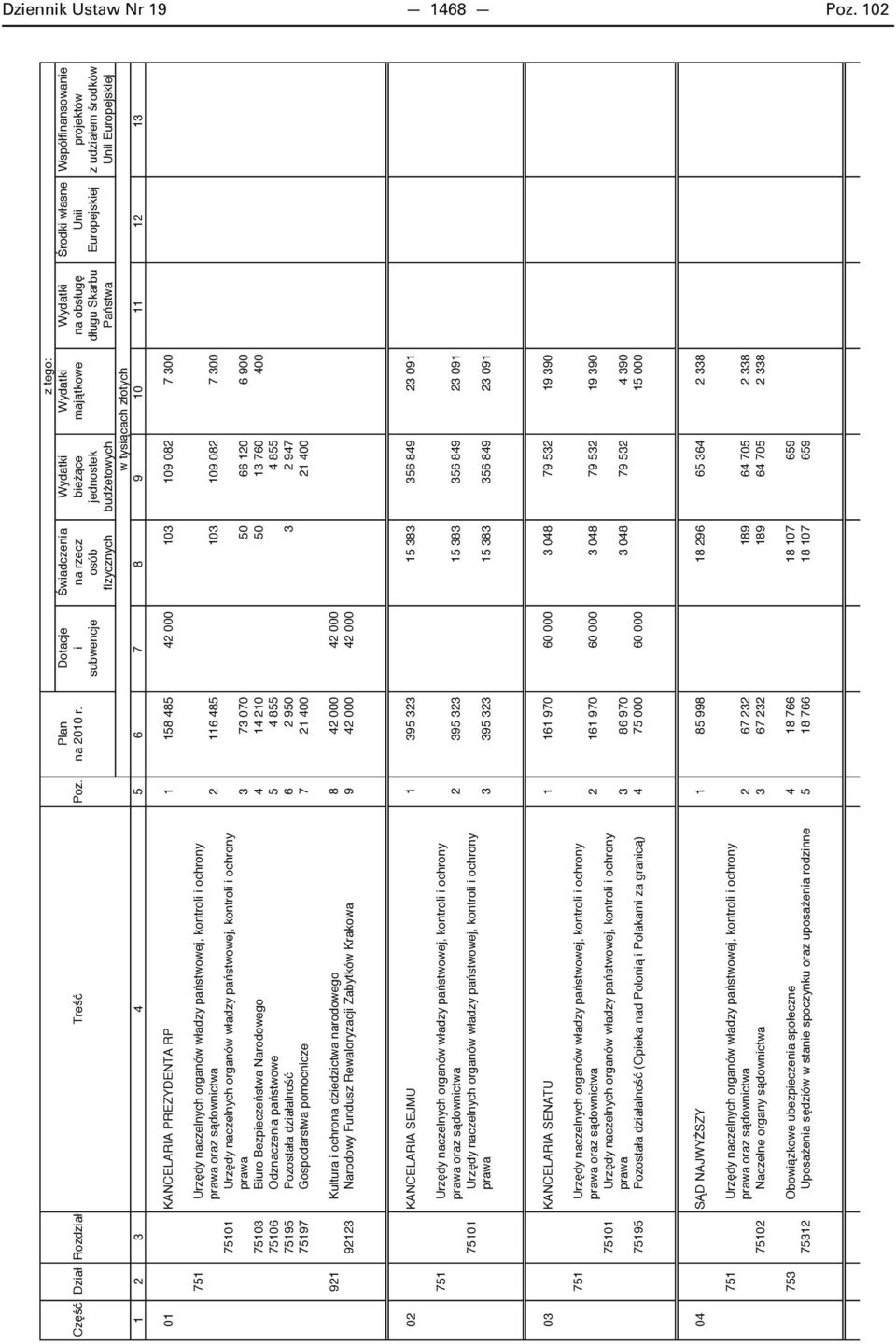 naczelnych organów władzy pa stwowej, kontroli i ochrony prawa 3 73 070 50 66 120 6 900 75103 Biuro Bezpiecze stwa Narodowego 4 14 210 50 13 760 400 75106 Odznaczenia pa stwowe 5 4 855 4 855 75195