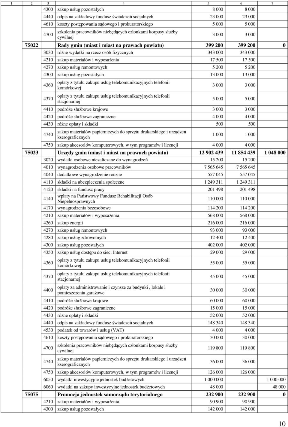 rzecz osób fizycznych 343 000 343 000 4210 zakup materiałów i wyposażenia 17 500 17 500 4270 zakup usług remontowych 5 200 5 200 4300 zakup usług pozostałych 13 000 13 000 4360 4370 opłaty z tytułu