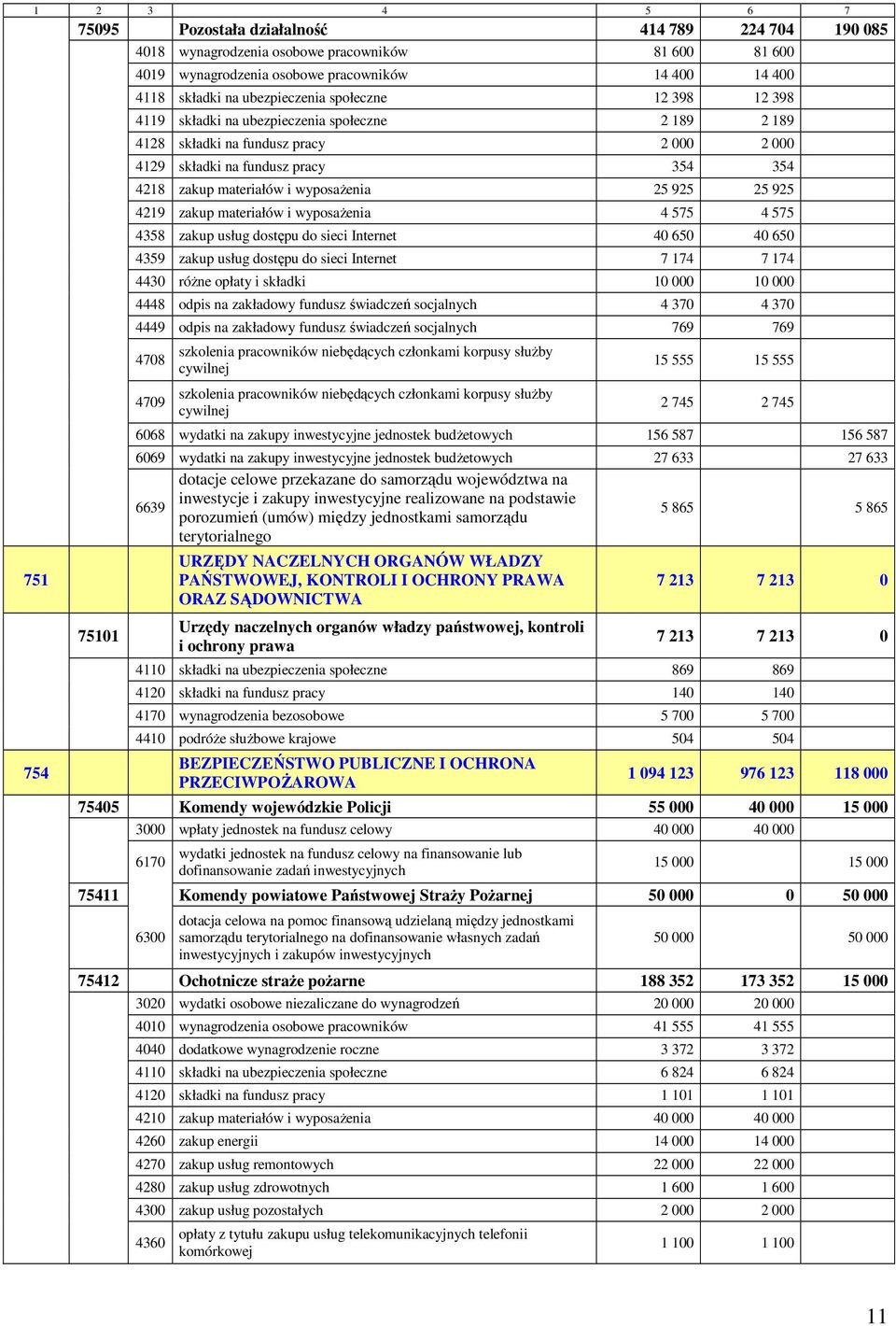 wyposażenia 25 925 25 925 4219 zakup materiałów i wyposażenia 4 575 4 575 4358 zakup usług dostępu do sieci Internet 40 650 40 650 4359 zakup usług dostępu do sieci Internet 7 174 7 174 4430 różne