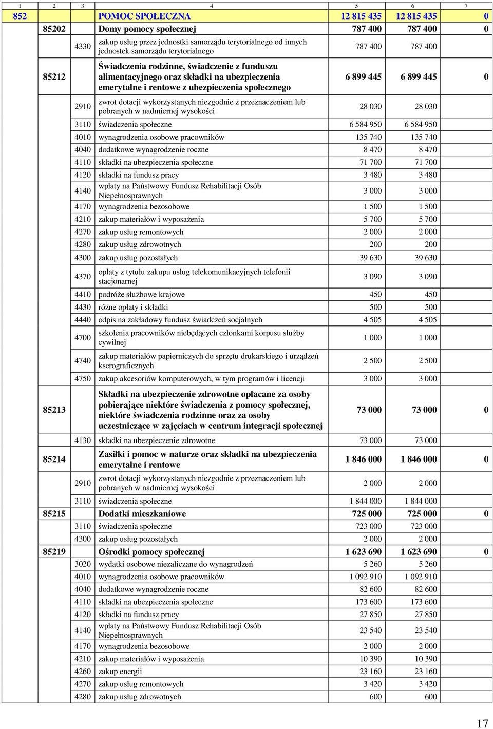 niezgodnie z przeznaczeniem lub pobranych w nadmiernej wysokości 787 400 787 400 6 899 445 6 899 445 0 28 030 28 030 3110 świadczenia społeczne 6 584 950 6 584 950 4010 wynagrodzenia osobowe