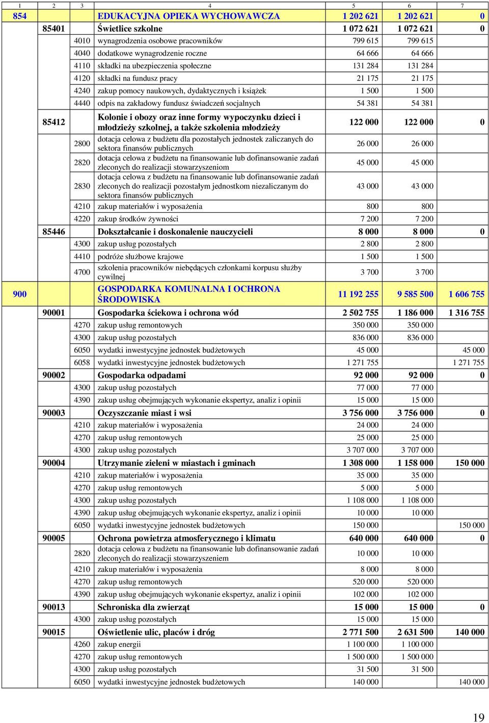 4440 odpis na zakładowy fundusz świadczeń socjalnych 54 381 54 381 Kolonie i obozy oraz inne formy wypoczynku dzieci i młodzieży szkolnej, a także szkolenia młodzieży 122 000 122 000 0 2800 dotacja