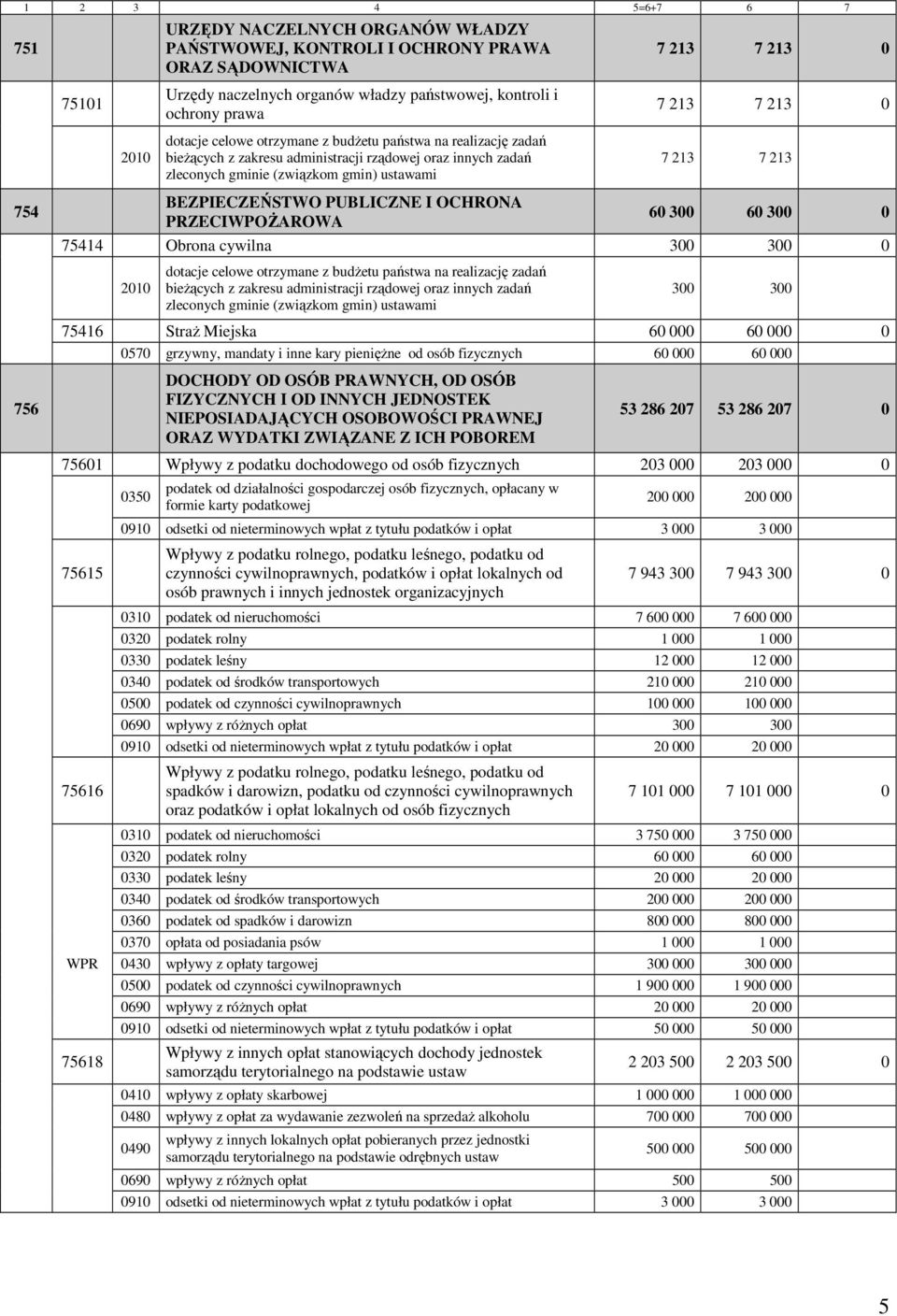 BEZPIECZEŃSTWO PUBLICZNE I OCHRONA PRZECIWPOŻAROWA 60 300 60 300 0 75414 Obrona cywilna 300 300 0 dotacje celowe otrzymane z budżetu państwa na realizację zadań bieżących z zakresu administracji