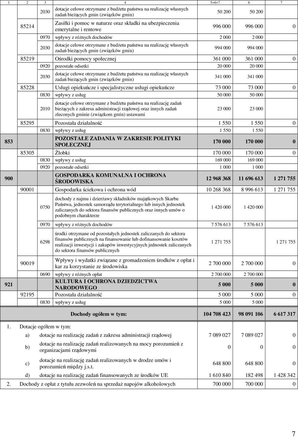 gmin) 994 000 994 000 85219 Ośrodki pomocy społecznej 361 000 361 000 0 0920 pozostałe odsetki 20 000 20 000 2030 dotacje celowe otrzymane z budżetu państwa na realizację własnych zadań bieżących