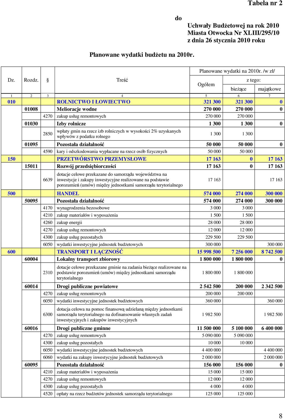 rolnicze 1 300 1 300 0 WPOiW 2850 wpłaty gmin na rzecz izb rolniczych w wysokości 2% uzyskanych wpływów z podatku rolnego 1 300 1 300 01095 Pozostała działalność 50 000 50 000 0 4590 kary i