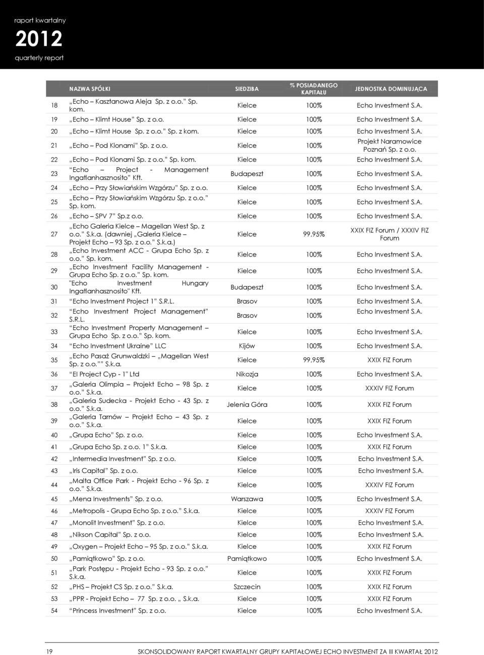 Budapeszt 100% Echo Investment S.A. 24 Echo Przy Słowiańskim Wzgórzu Sp. z o.o. Kielce 100% Echo Investment S.A. 25 Echo Przy Słowiańskim Wzgórzu Sp. z o.o. Sp. kom. Kielce 100% Echo Investment S.A. 26 Echo SPV 7 Sp.