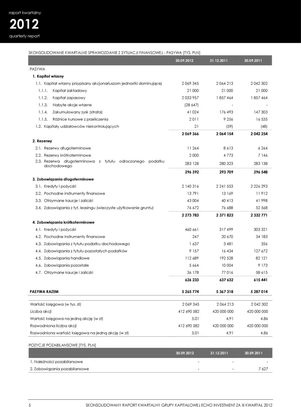 2. Kapitały udziałowców niekontrolujących 21 (59) (48) 2. Rezerwy 2 069 366 2 064 154 2 042 254 2.1. Rezerwy długoterminowe 11 264 8 613 6 264 2.2. Rezerwy krótkoterminowe 2 000 4 773 7 146 2.3. Rezerwa długoterminowa z tytułu odroczonego podatku dochodowego 3.