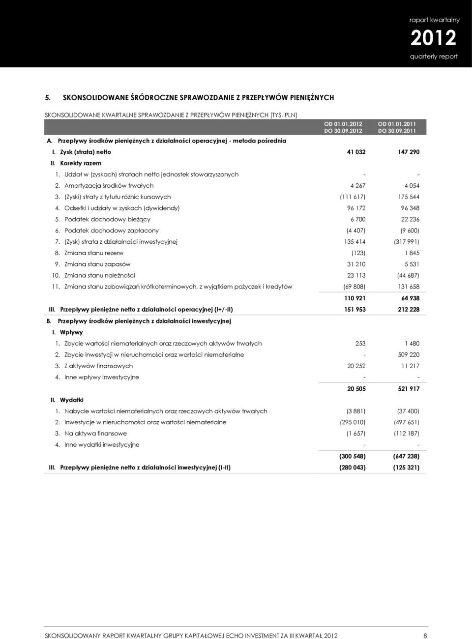 Udział w (zyskach) stratach netto jednostek stowarzyszonych - - 2. Amortyzacja środków trwałych 4 267 4 054 3. (Zyski) straty z tytułu różnic kursowych (111 617) 175 544 4.