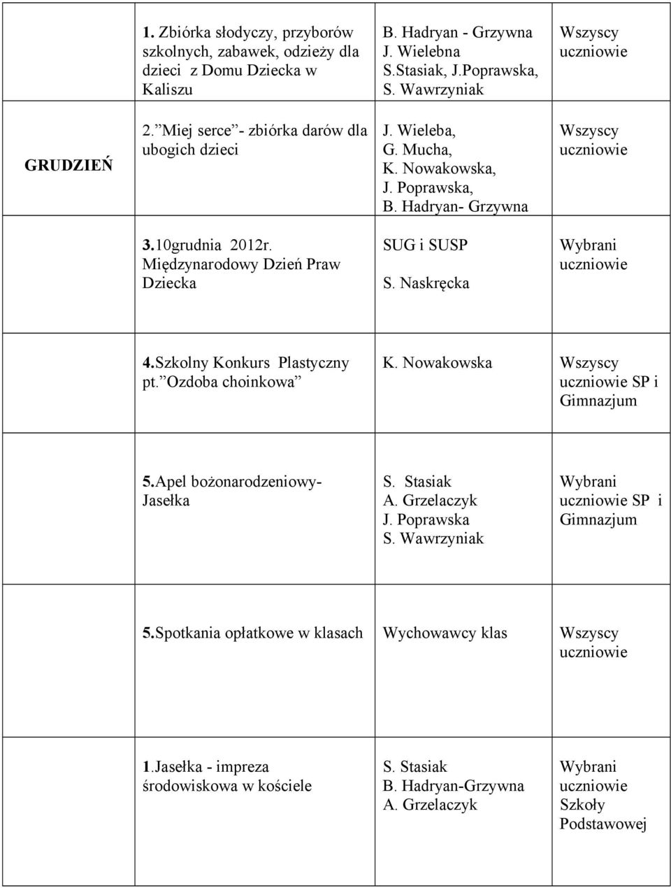 Międzynarodowy Dzień Praw Dziecka SUG i SUSP S. Naskręcka Wybrani 4.Szkolny Konkurs Plastyczny pt. Ozdoba choinkowa K. Nowakowska SP i Gimnazjum 5.