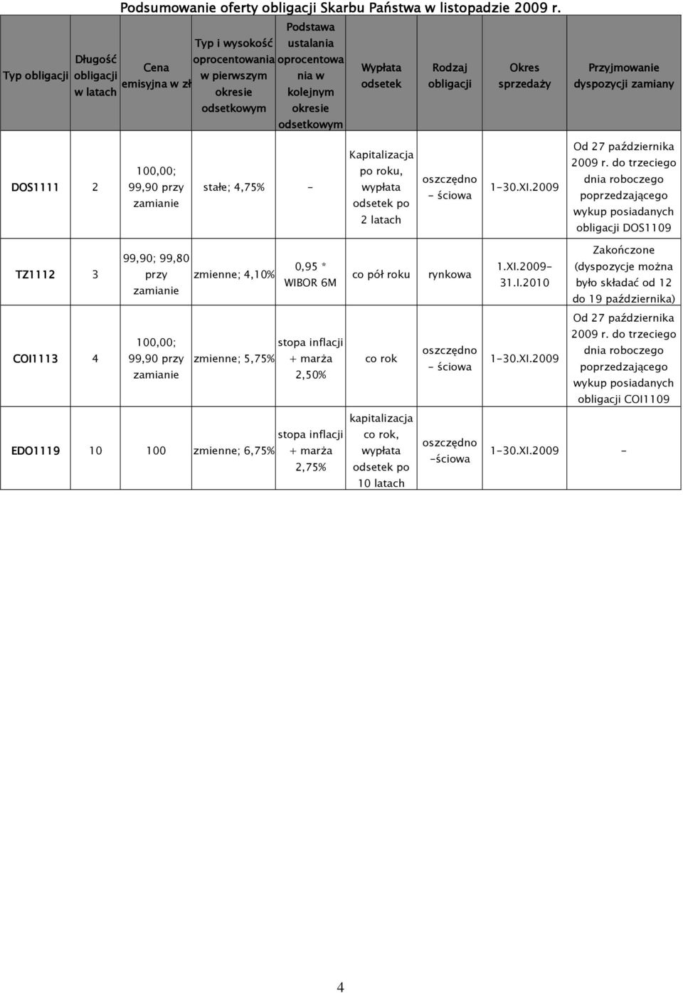odsetek Rodzaj Okres obligacji sprzedaŝy Przyjmowanie dyspozycji zamiany DOS1111 2 100,00; 99,90 przy stałe; 4,75% - Kapitalizacja po roku, wypłata odsetek po 2 latach - ściowa 1-30.XI.