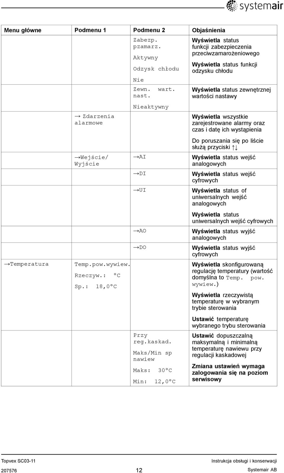 Maks/Min sp nawiew Maks: 30ºC Min: 12,0ºC Wyświetla status funkcji zabezpieczenia przeciwzamarożeniowego Wyświetla status funkcji odzysku chłodu Wyświetla status zewnętrznej wartości nastawy