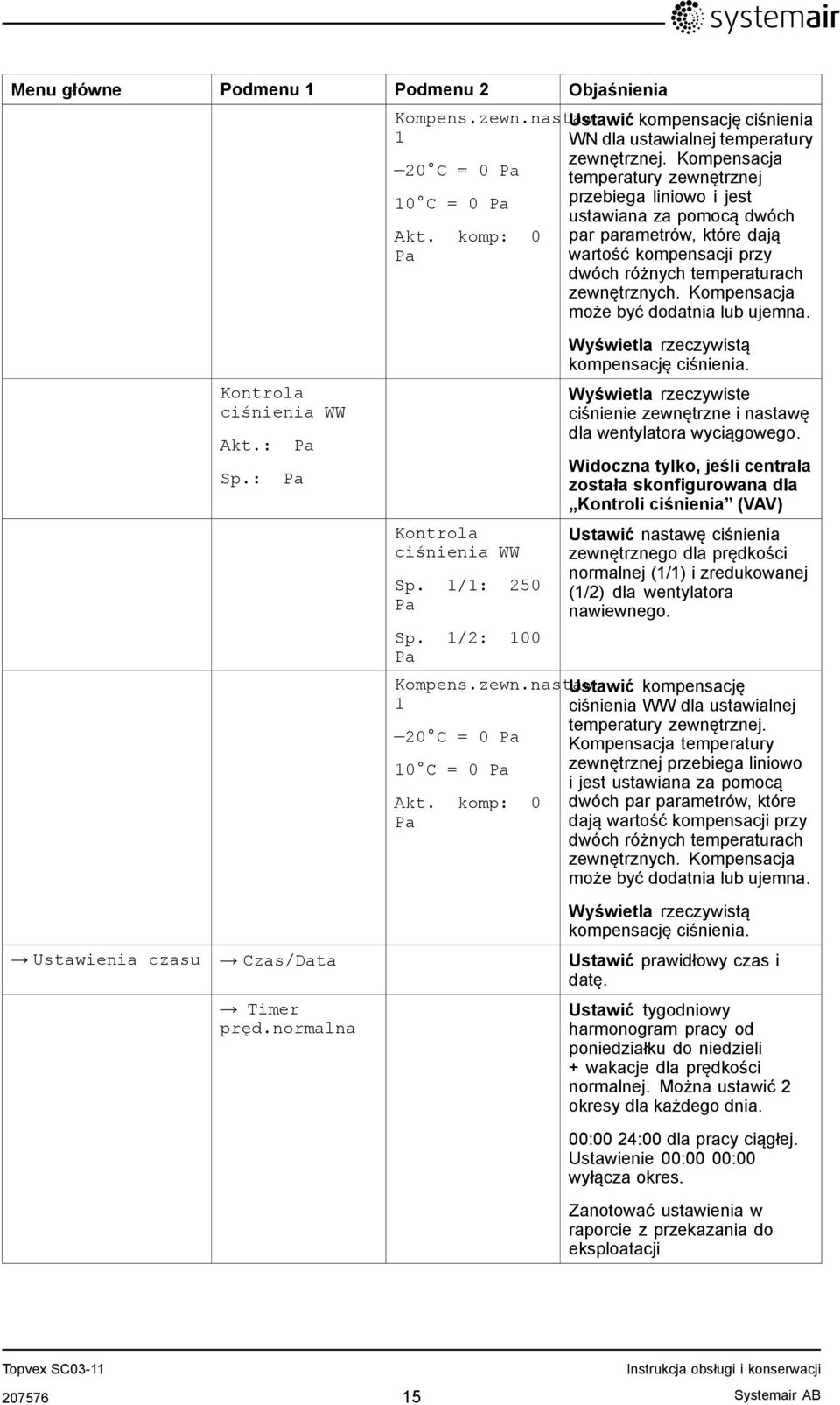 komp: 0 par parametrów, które dają Pa wartość kompensacji przy dwóch różnych temperaturach zewnętrznych. Kompensacja może być dodatnia lub ujemna. Kontrola ciśnienia WW Sp. 1/1: 250 Pa Sp.