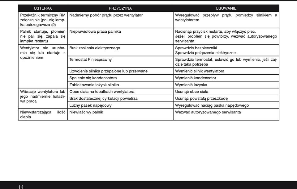 elektrycznego Termostat F niesprawny Uzwojenie silnika przepalone lub przerwane Spalenie się kondensatora Zablokowanie łożysk silnika Obce ciała na łopatkach wentylatora Brak dostatecznej cyrkulacji