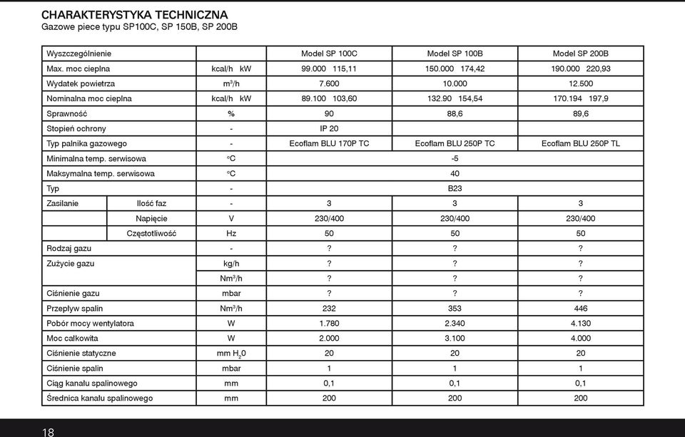 194 197,9 Sprawność % 90 88,6 89,6 Stopień ochrony - IP 20 Typ palnika gazowego - Ecoflam BLU 170P TC Ecoflam BLU 250P TC Ecoflam BLU 250P TL Minimalna temp. serwisowa o C -5 Maksymalna temp.