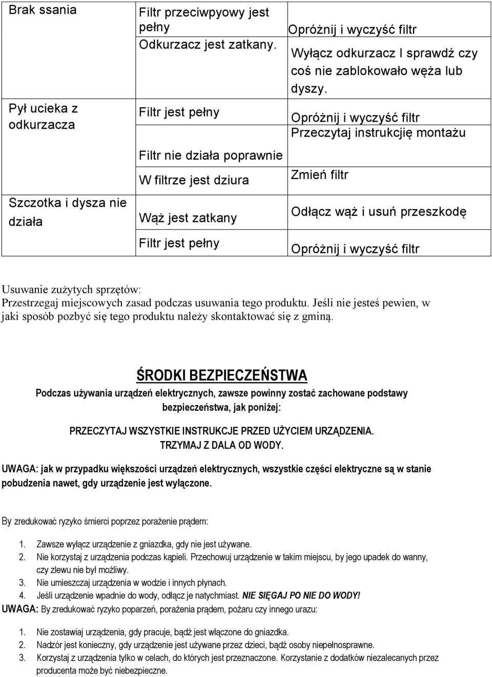 Opróżnij i wyczyść filtr Przeczytaj instrukcjię montażu Zmień filtr Odłącz wąż i usuń przeszkodę Opróżnij i wyczyść filtr Usuwanie zużytych sprzętów: Przestrzegaj miejscowych zasad podczas usuwania