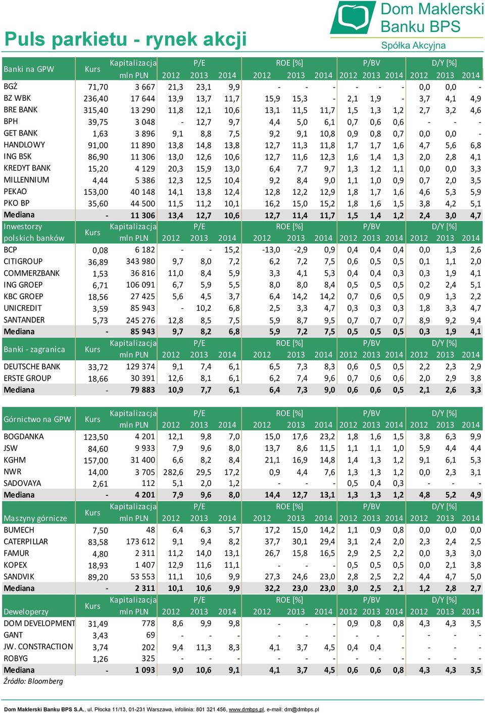 5,6 6,8 ING BSK 86,90 11 306 13,0 12,6 10,6 12,7 11,6 12,3 1,6 1,4 1,3 2,0 2,8 4,1 KREDYT BANK 15,20 4 129 20,3 15,9 13,0 6,4 7,7 9,7 1,3 1,2 1,1 0,0 0,0 3,3 MILLENNIUM 4,44 5 386 12,3 12,5 10,4 9,2